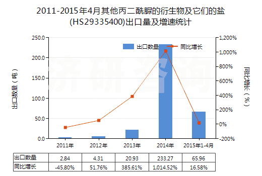 2011-2015年4月其他丙二酰脲的衍生物及它們的鹽(HS29335400)出口量及增速統(tǒng)計(jì) 2011-2015年4月其他丙二酰脲的衍生物及它們的鹽(HS29335400)出口量及增速統(tǒng)計(jì)